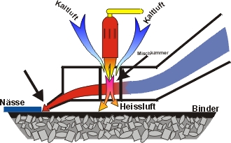 Fuktionsprinzip Warmluftdse